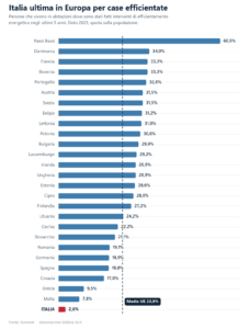 Grafico a barre: quota di popolazione in abitazioni efficientate negli ultimi 5 anni nel 2025, Paesi Bassi 60,5%, media UE 23,9%, Italia ultima al 2,6%.